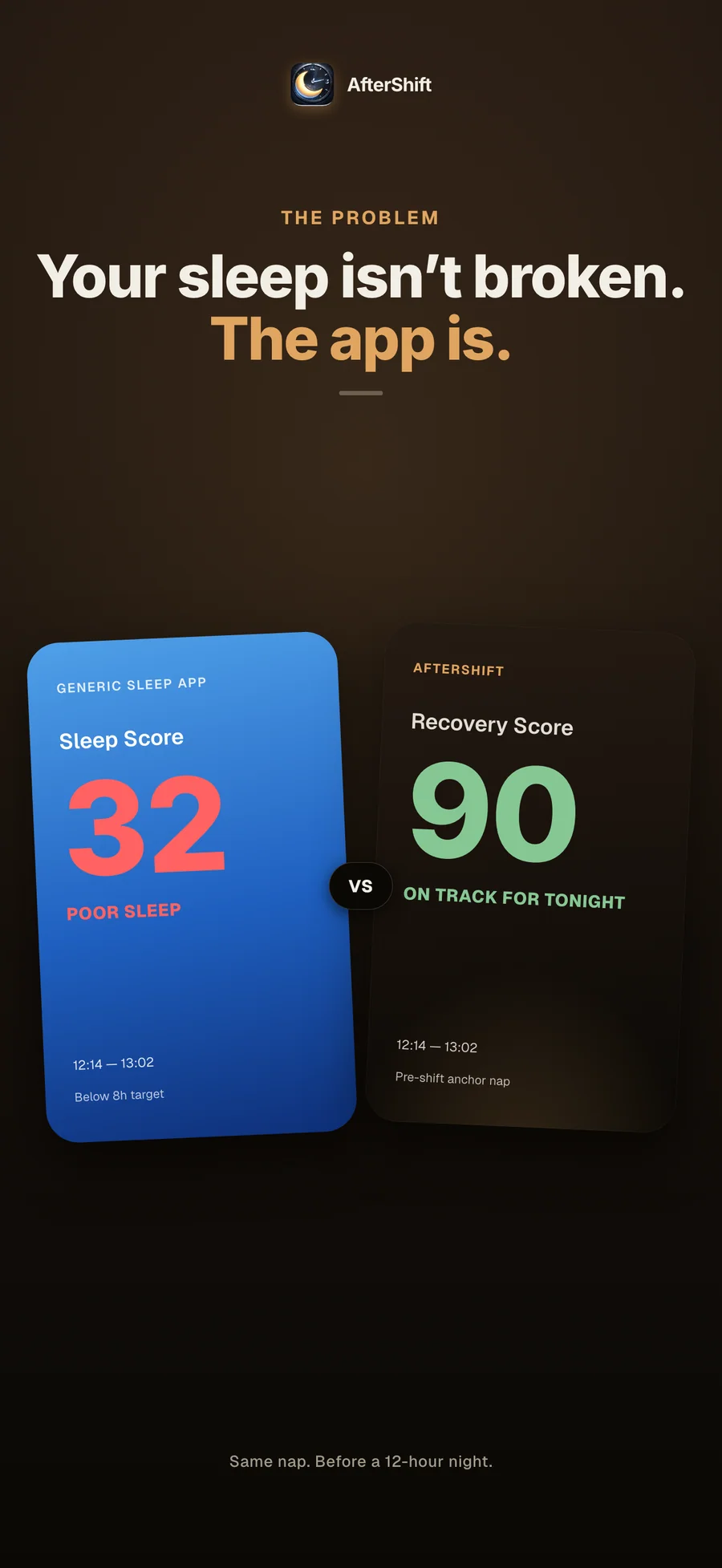 AfterShift comparing a generic sleep score of 32 with its shift-aware recovery score of 90 for the same night