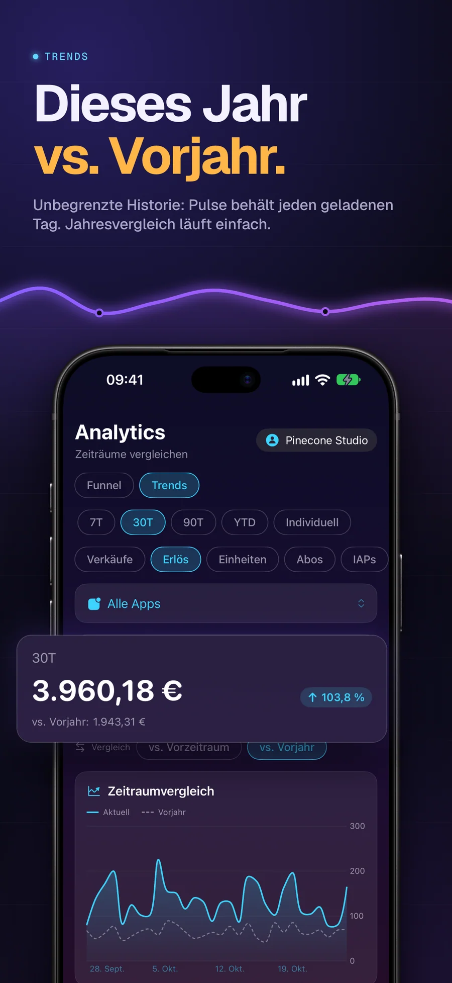 Analytics in AppMeta Pulse mit dem Vergleich dieses Jahres mit dem Vorjahr