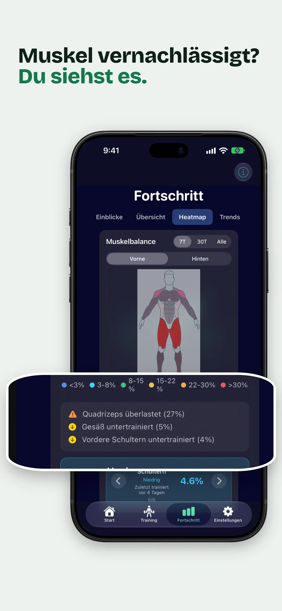 GymLogger X Muskel-Heatmap mit überlasteten Oberschenkeln vorne und zu wenig trainiertem Gesäß und zu wenig trainierter Brust