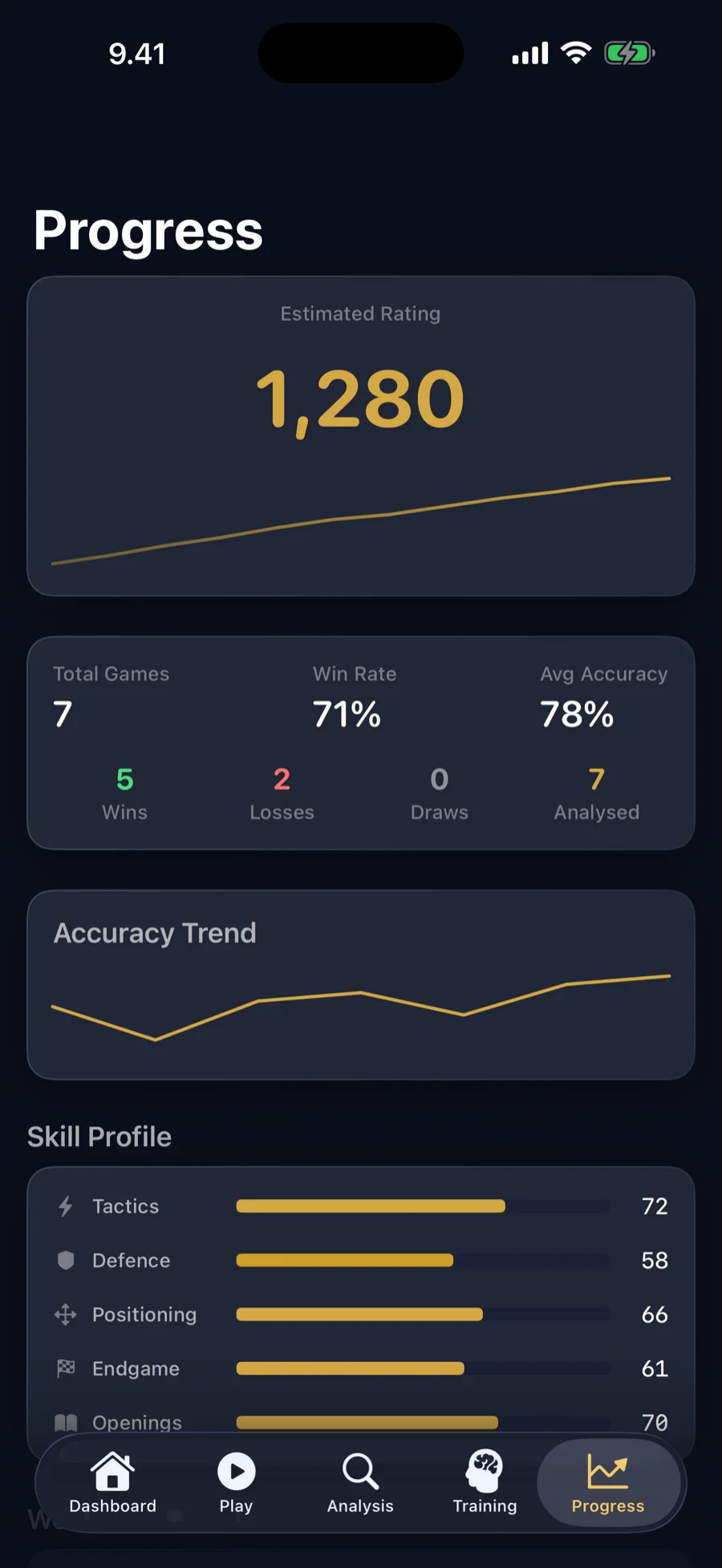 Progress tracking: estimated rating, accuracy trend, and a per-skill profile.